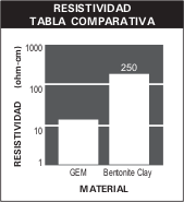 Resistividad del GEM comparada con la Bentonita