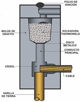 El Proceso ThermOweld�